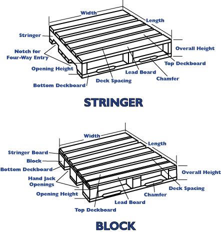 Pallet Specs |Stringer |Block - SoCal Pallet